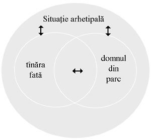 Reprezentarea grafica a situatiei arhetipale